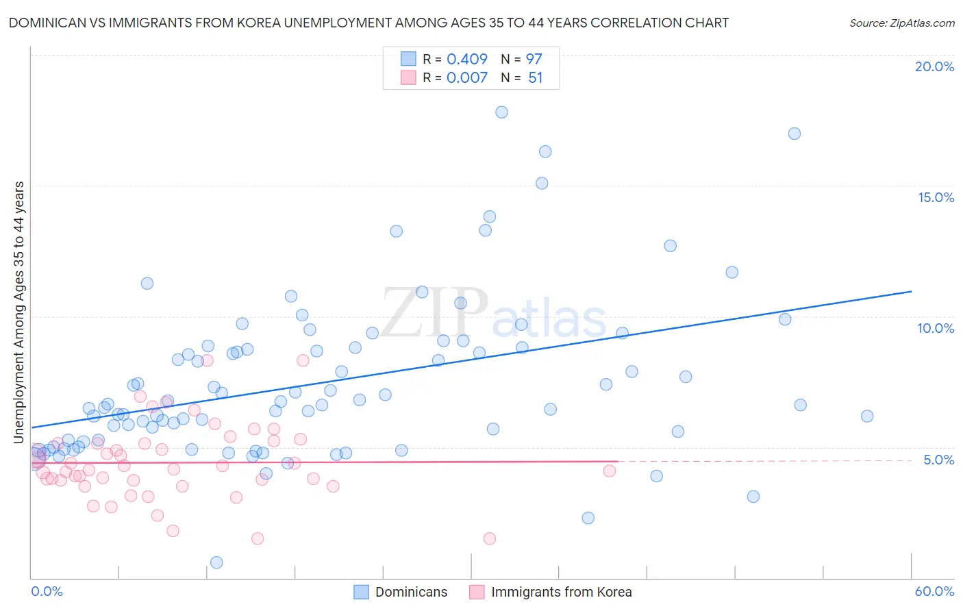 Dominican vs Immigrants from Korea Unemployment Among Ages 35 to 44 years