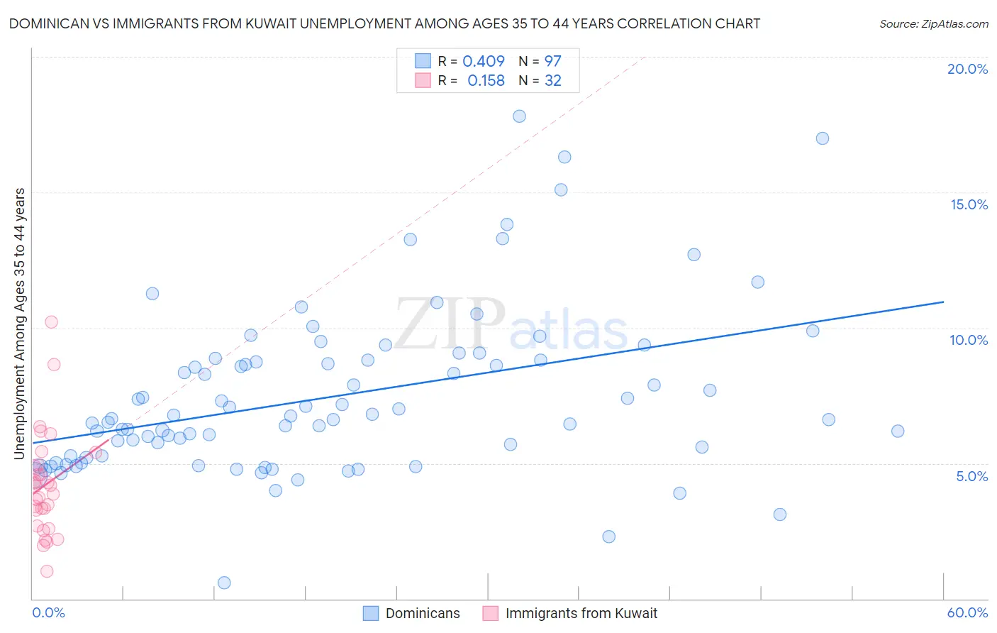 Dominican vs Immigrants from Kuwait Unemployment Among Ages 35 to 44 years