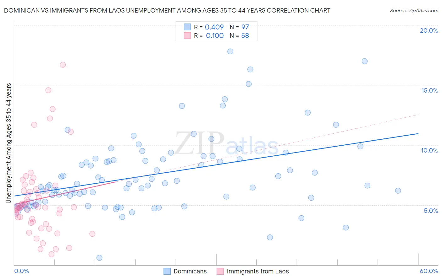 Dominican vs Immigrants from Laos Unemployment Among Ages 35 to 44 years