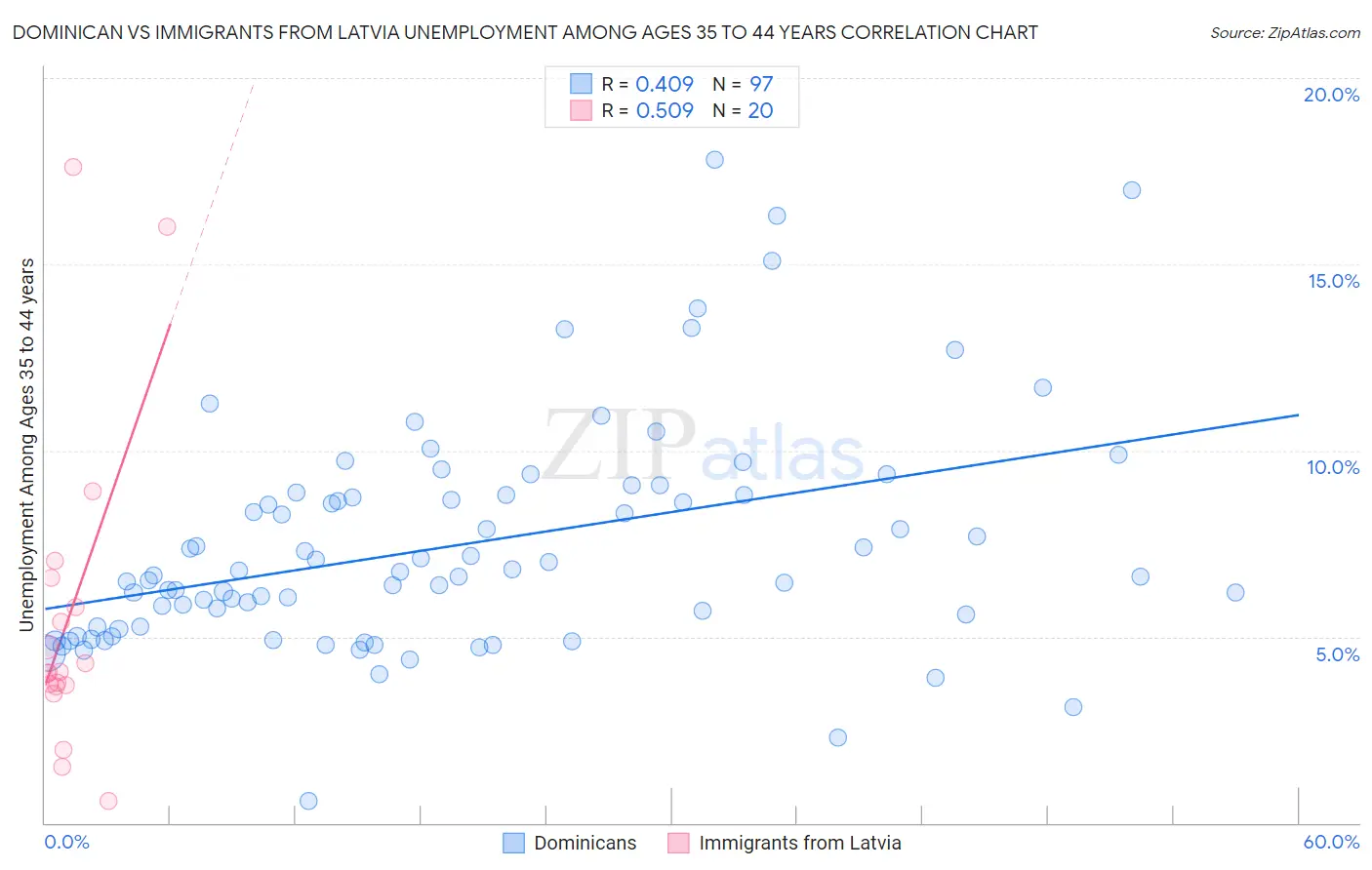 Dominican vs Immigrants from Latvia Unemployment Among Ages 35 to 44 years