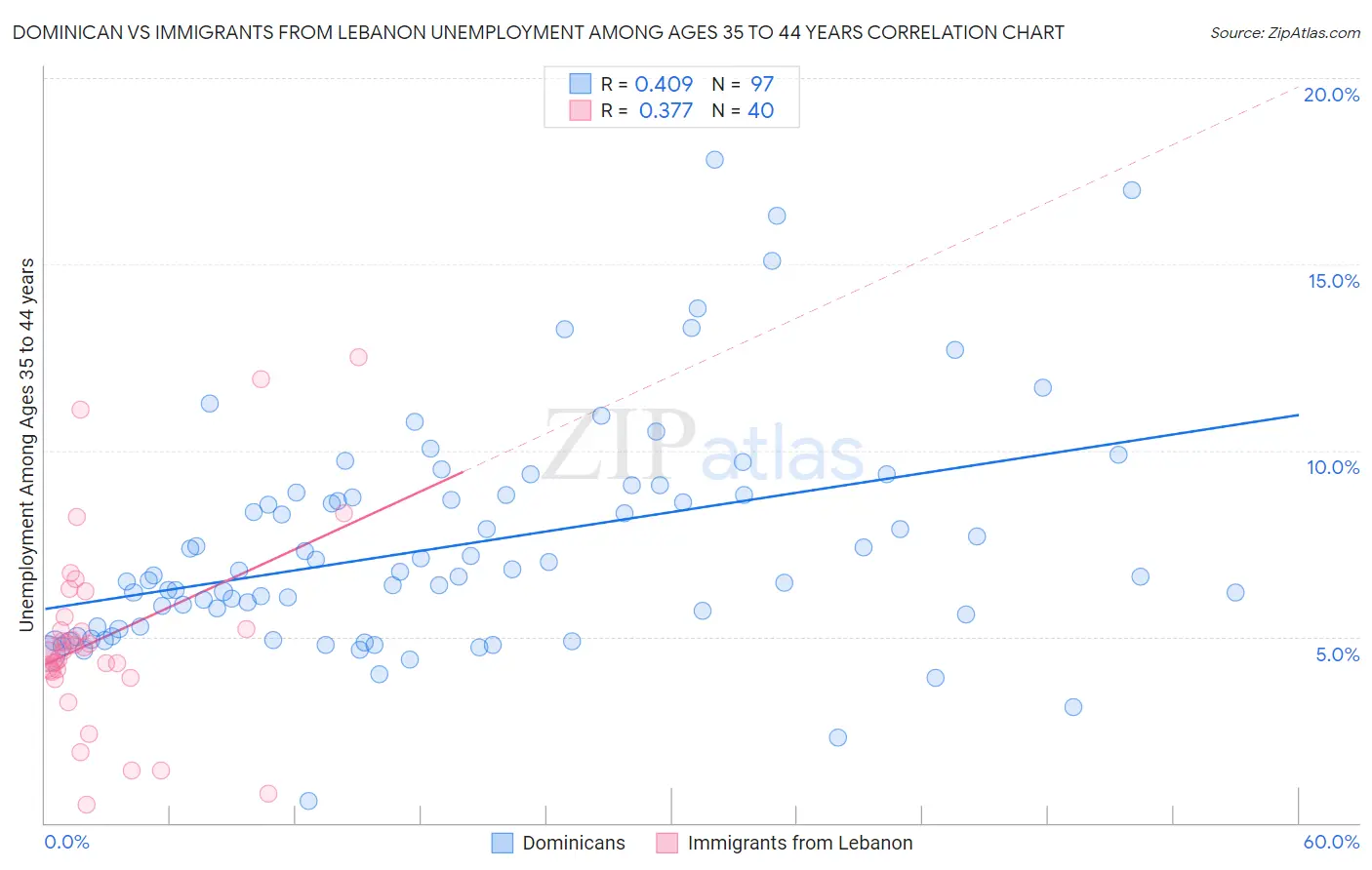 Dominican vs Immigrants from Lebanon Unemployment Among Ages 35 to 44 years