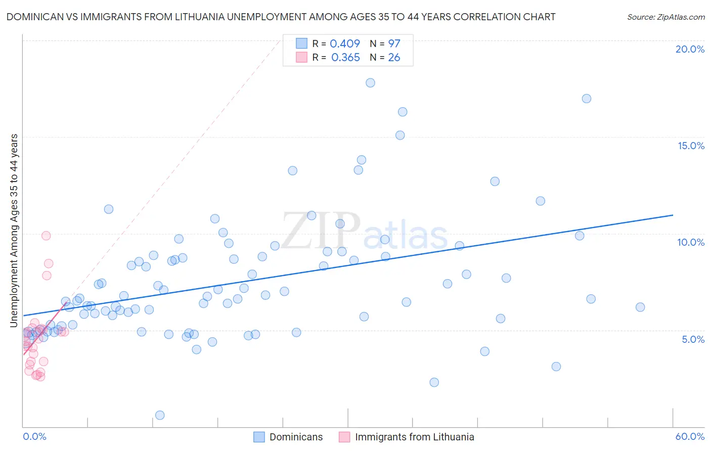 Dominican vs Immigrants from Lithuania Unemployment Among Ages 35 to 44 years