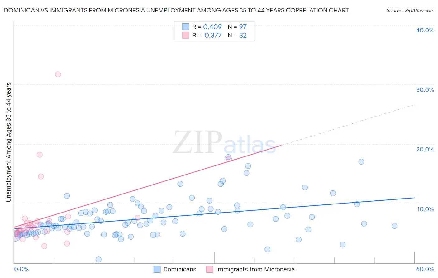 Dominican vs Immigrants from Micronesia Unemployment Among Ages 35 to 44 years