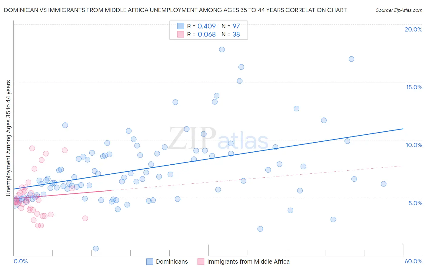 Dominican vs Immigrants from Middle Africa Unemployment Among Ages 35 to 44 years