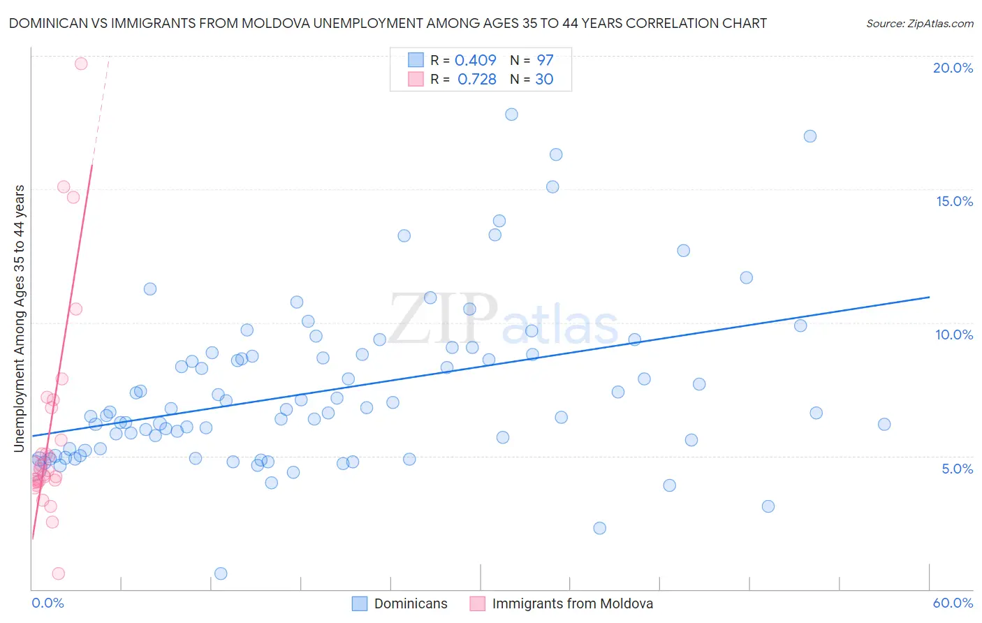 Dominican vs Immigrants from Moldova Unemployment Among Ages 35 to 44 years