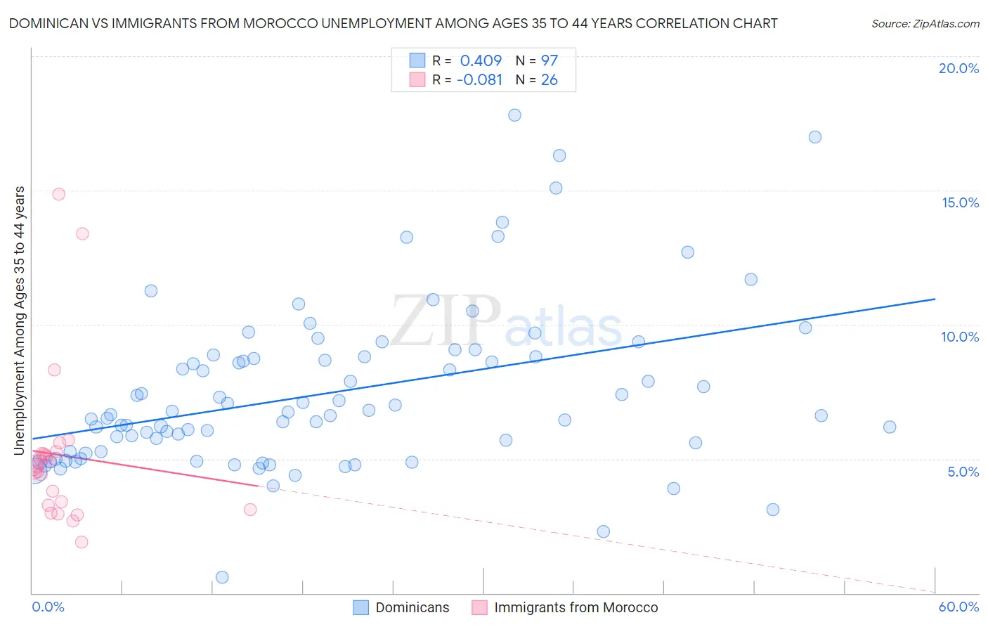 Dominican vs Immigrants from Morocco Unemployment Among Ages 35 to 44 years