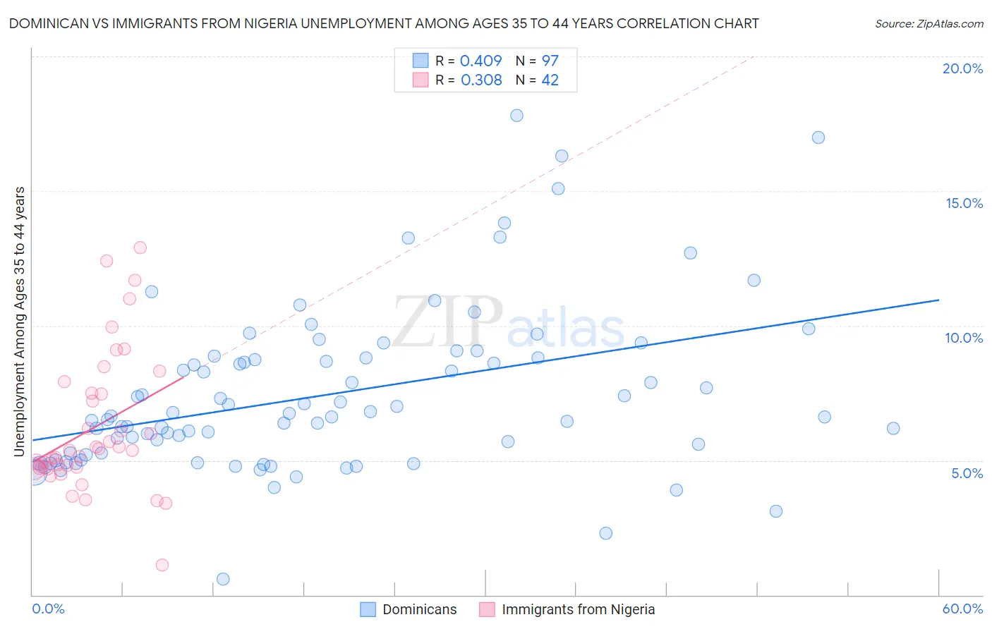 Dominican vs Immigrants from Nigeria Unemployment Among Ages 35 to 44 years