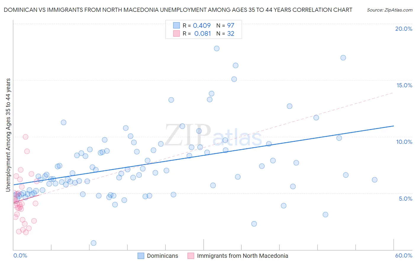 Dominican vs Immigrants from North Macedonia Unemployment Among Ages 35 to 44 years