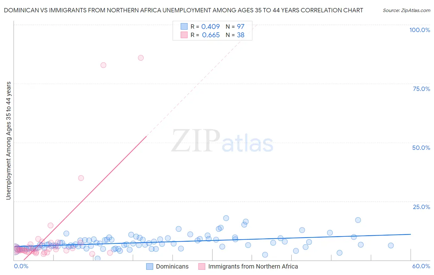 Dominican vs Immigrants from Northern Africa Unemployment Among Ages 35 to 44 years