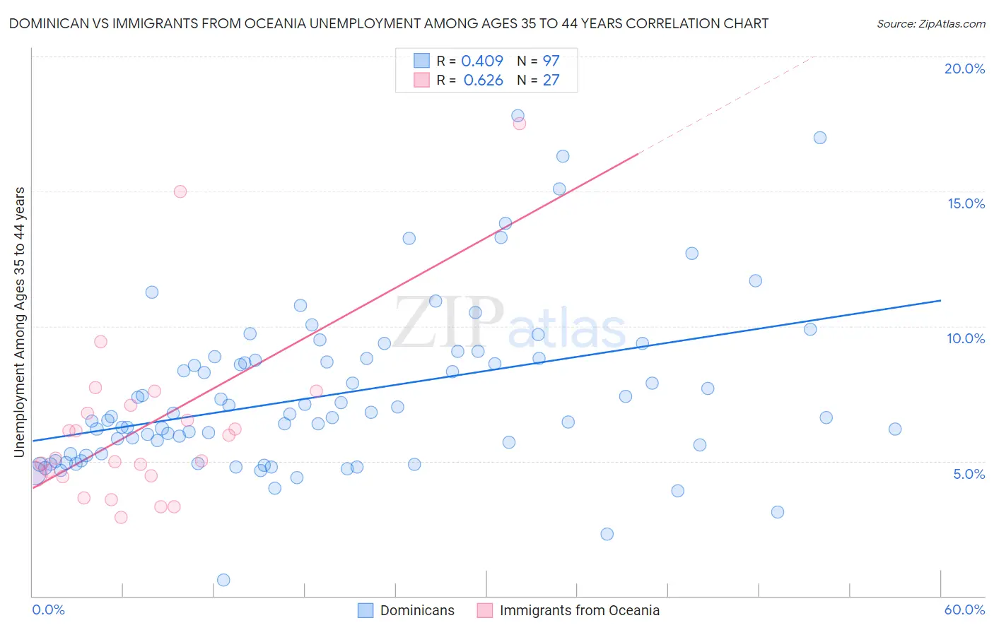 Dominican vs Immigrants from Oceania Unemployment Among Ages 35 to 44 years