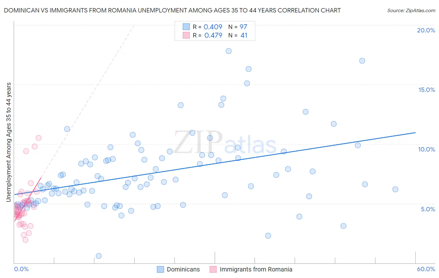 Dominican vs Immigrants from Romania Unemployment Among Ages 35 to 44 years