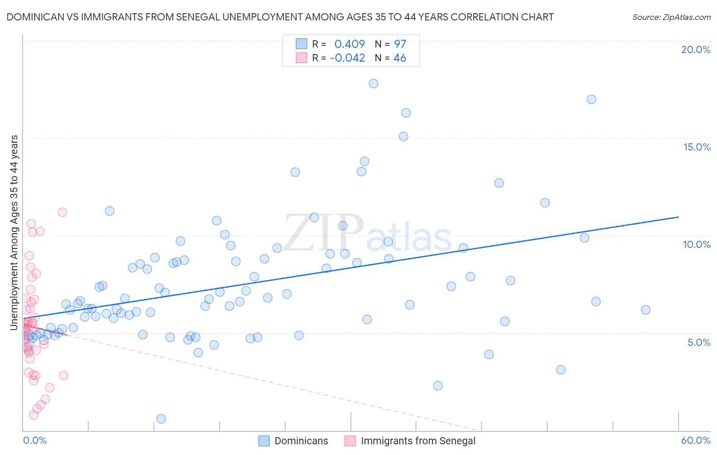 Dominican vs Immigrants from Senegal Unemployment Among Ages 35 to 44 years