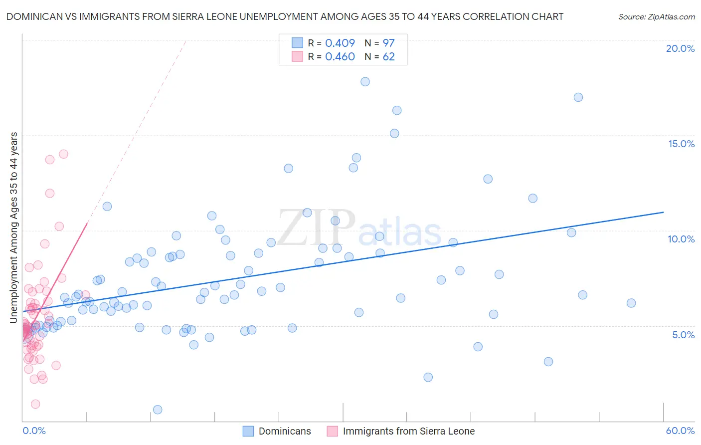 Dominican vs Immigrants from Sierra Leone Unemployment Among Ages 35 to 44 years