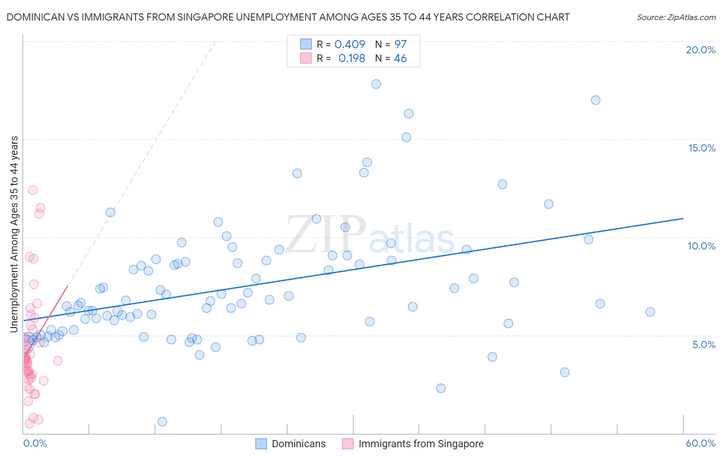 Dominican vs Immigrants from Singapore Unemployment Among Ages 35 to 44 years