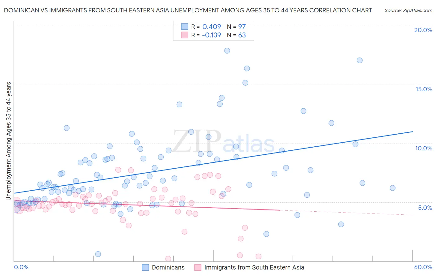Dominican vs Immigrants from South Eastern Asia Unemployment Among Ages 35 to 44 years