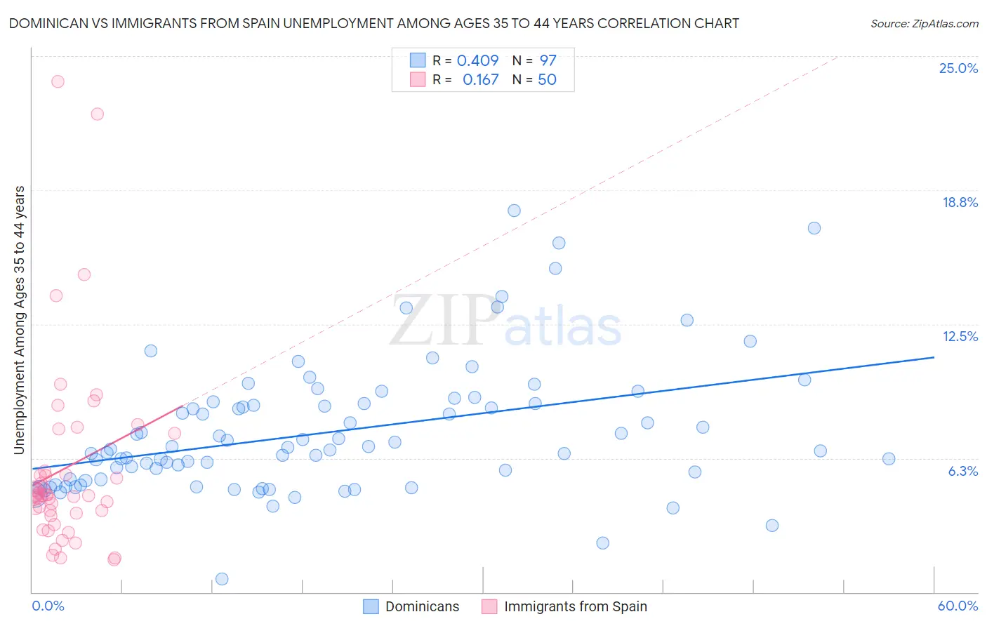 Dominican vs Immigrants from Spain Unemployment Among Ages 35 to 44 years