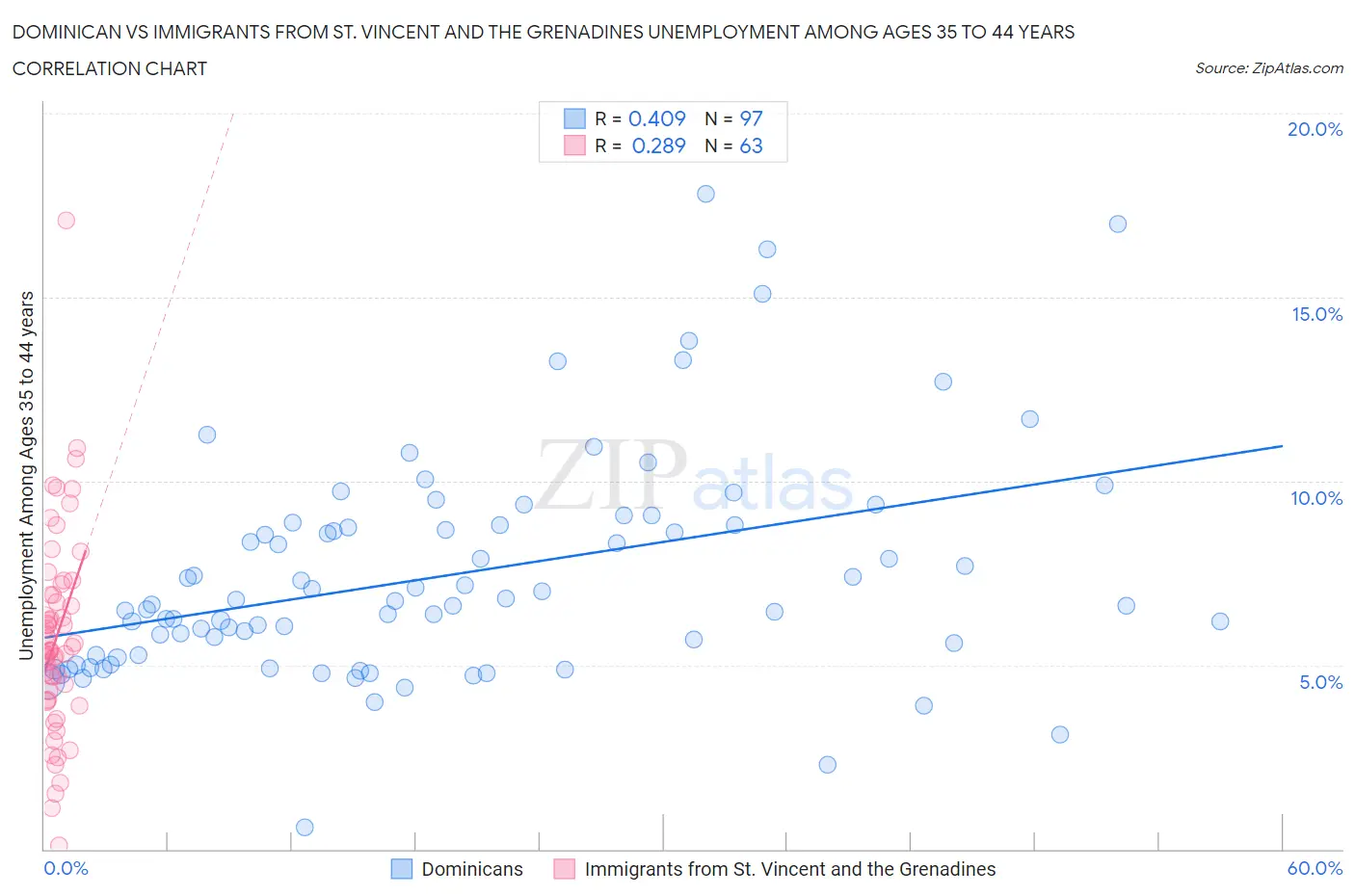 Dominican vs Immigrants from St. Vincent and the Grenadines Unemployment Among Ages 35 to 44 years