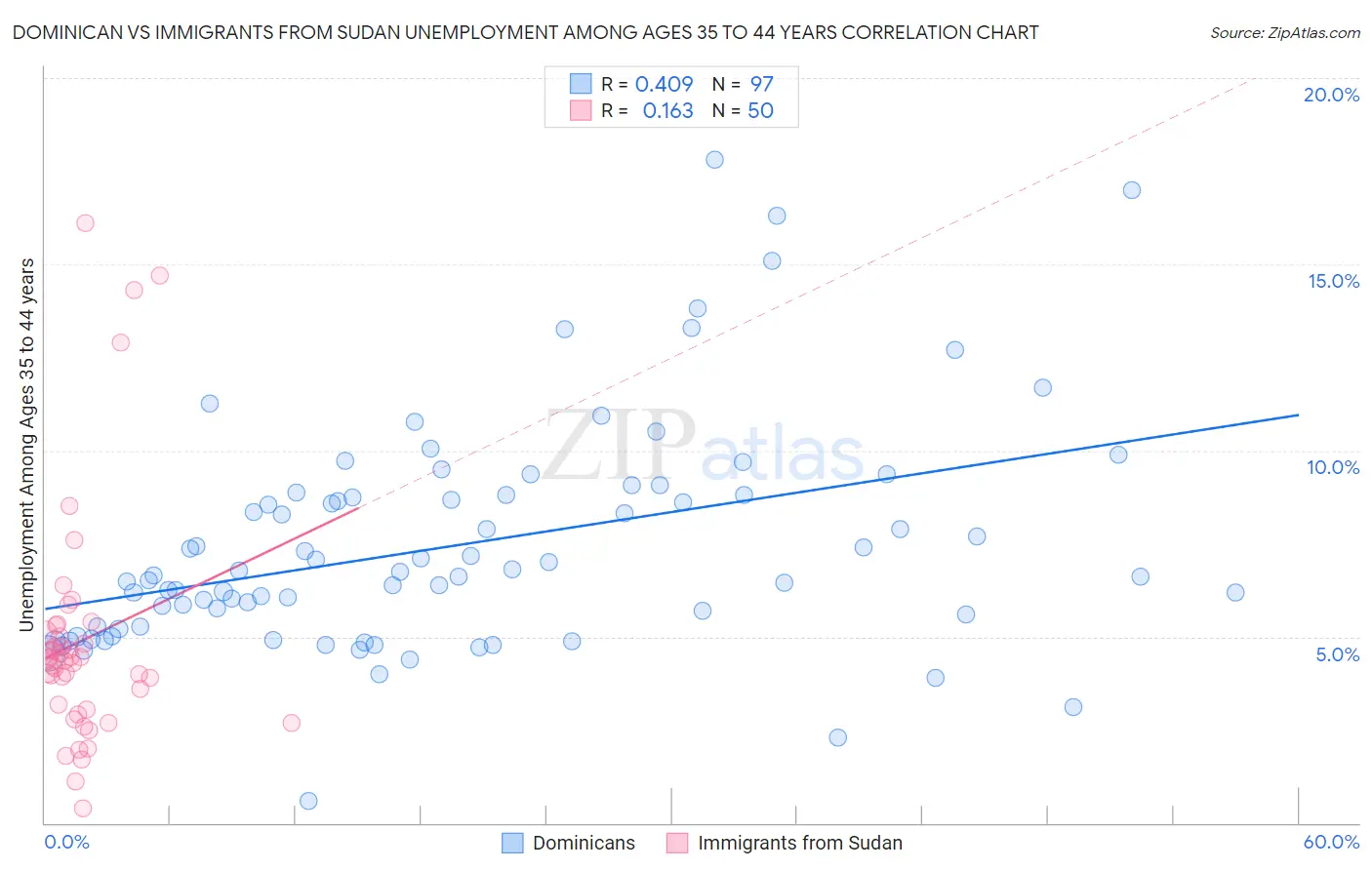 Dominican vs Immigrants from Sudan Unemployment Among Ages 35 to 44 years