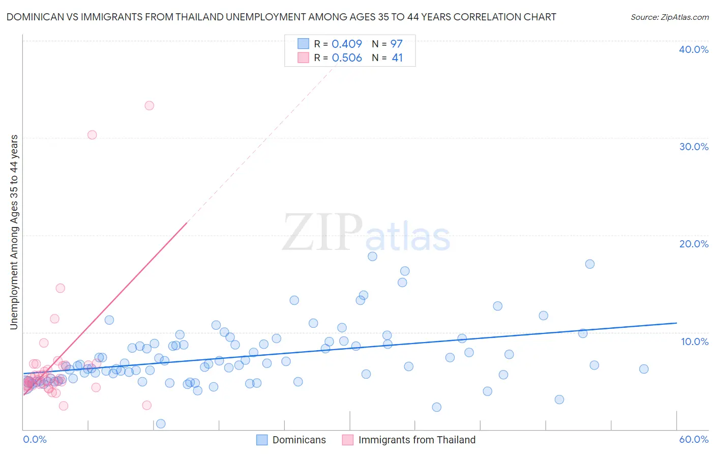 Dominican vs Immigrants from Thailand Unemployment Among Ages 35 to 44 years