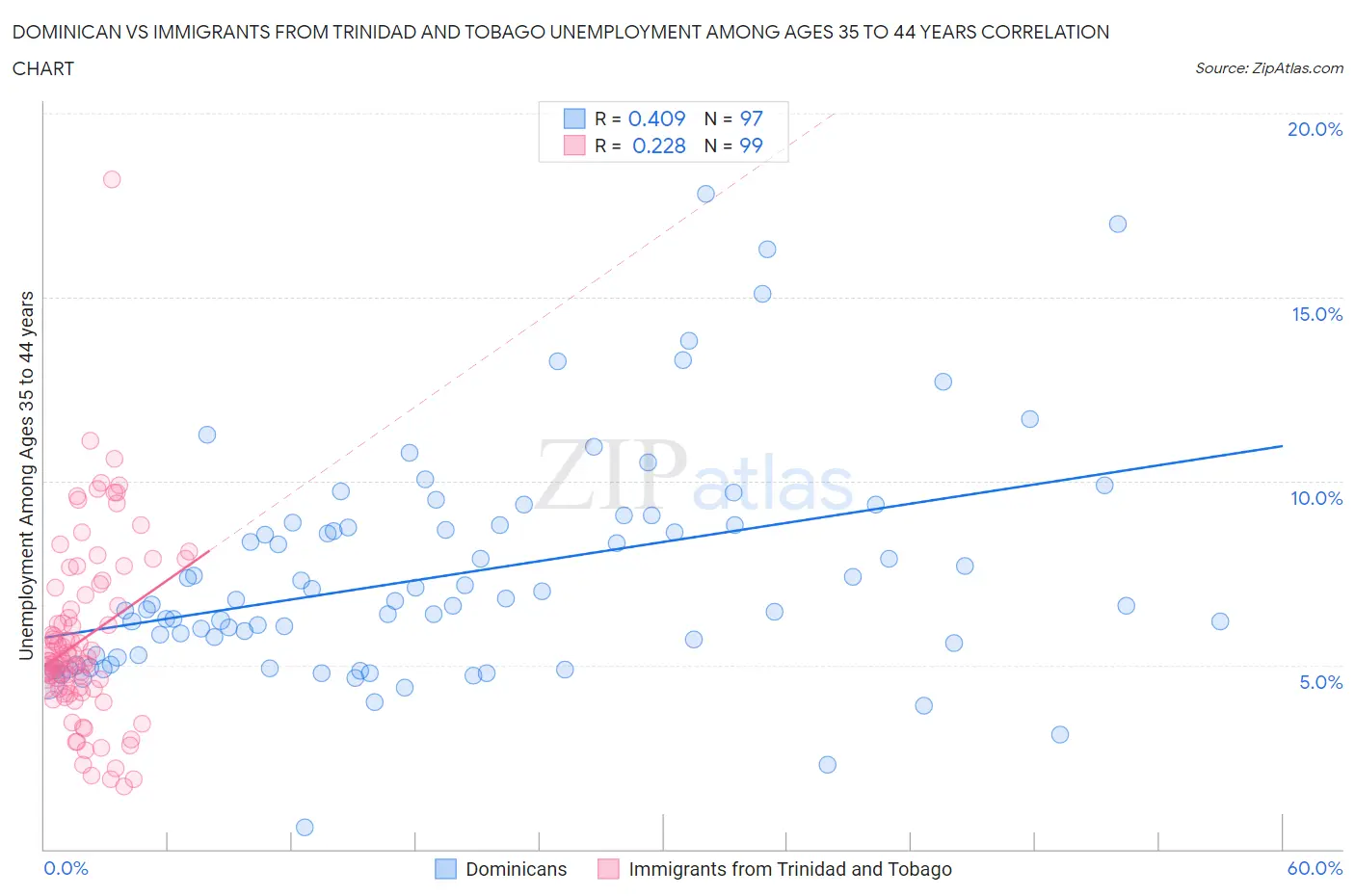 Dominican vs Immigrants from Trinidad and Tobago Unemployment Among Ages 35 to 44 years