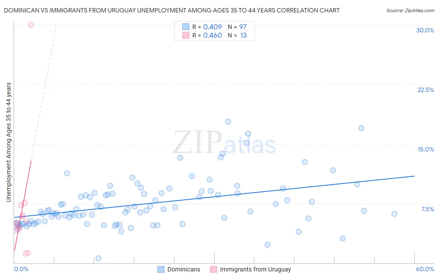 Dominican vs Immigrants from Uruguay Unemployment Among Ages 35 to 44 years