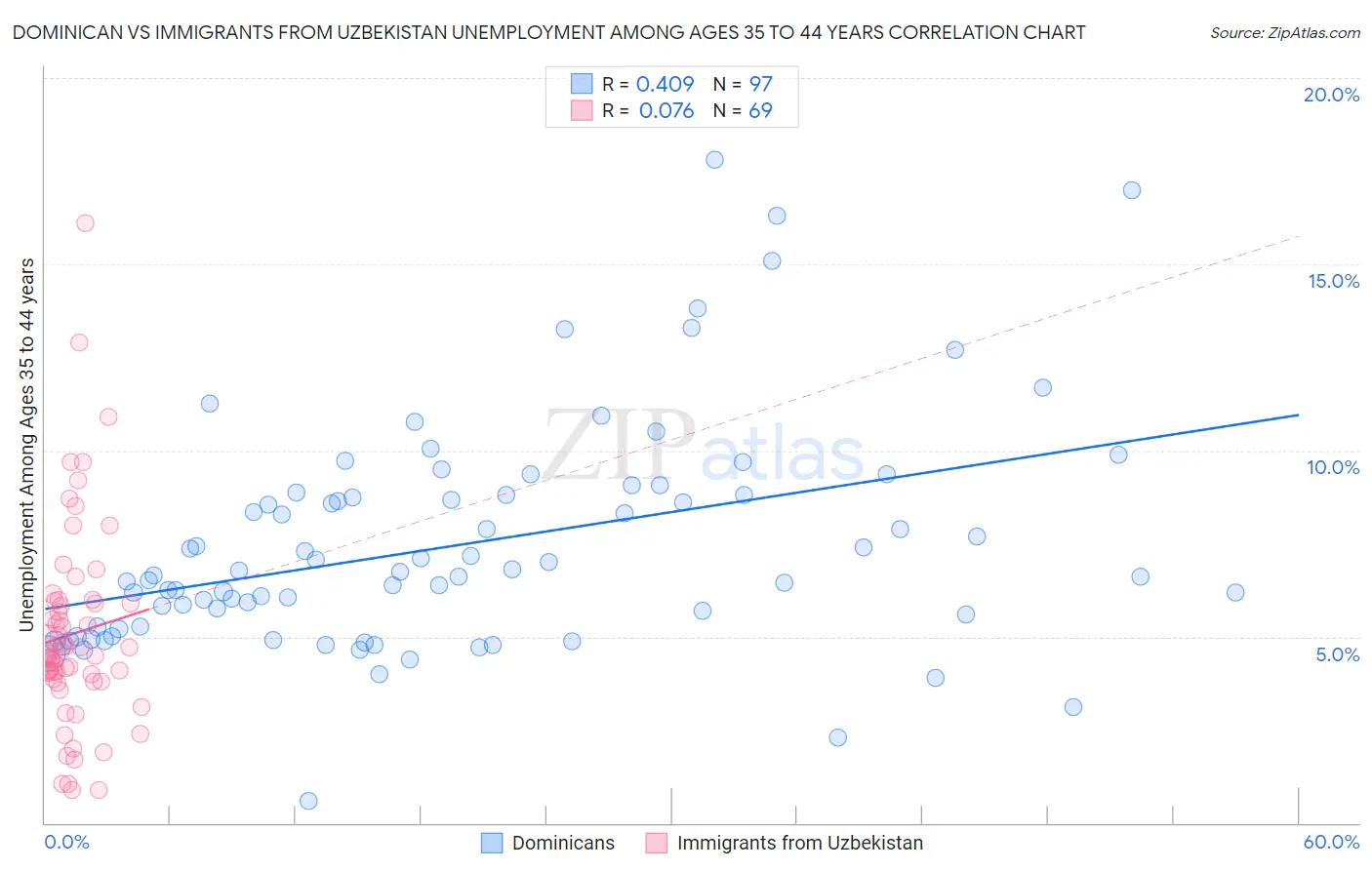 Dominican vs Immigrants from Uzbekistan Unemployment Among Ages 35 to 44 years