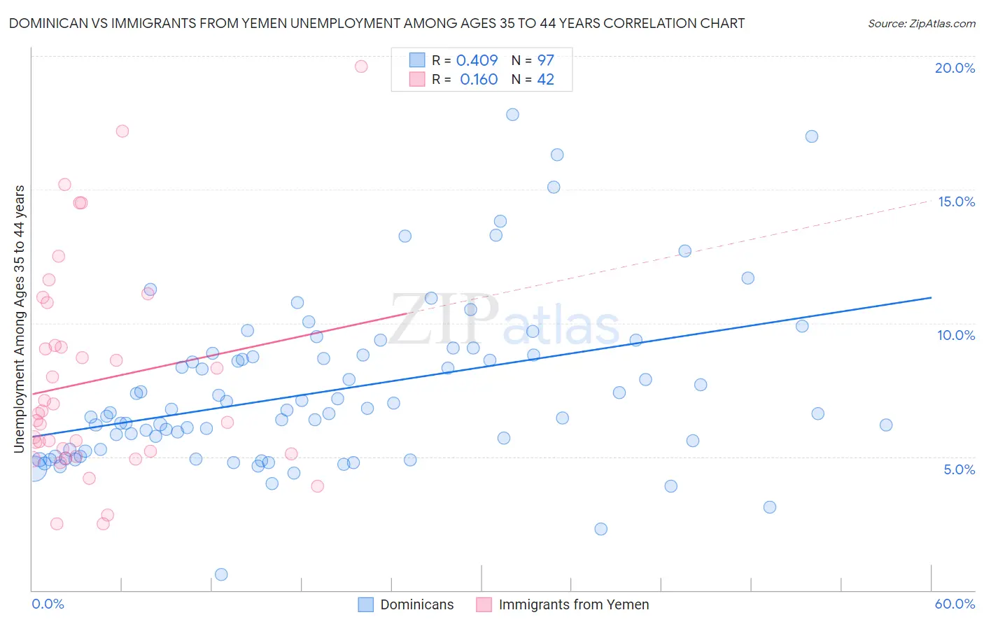 Dominican vs Immigrants from Yemen Unemployment Among Ages 35 to 44 years