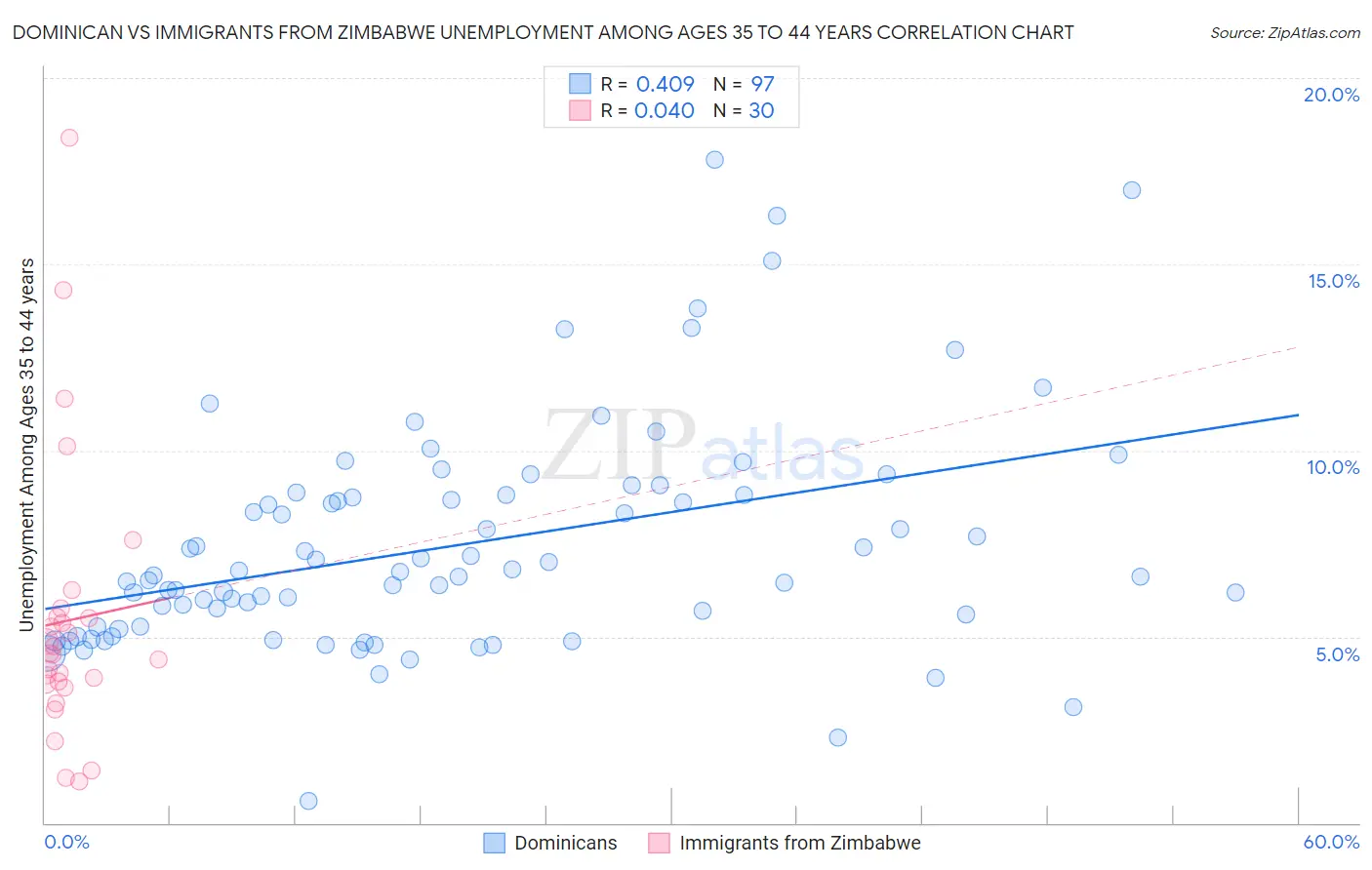 Dominican vs Immigrants from Zimbabwe Unemployment Among Ages 35 to 44 years