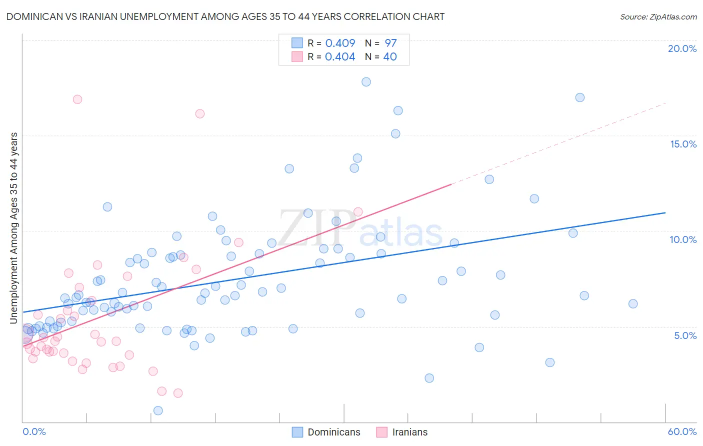 Dominican vs Iranian Unemployment Among Ages 35 to 44 years