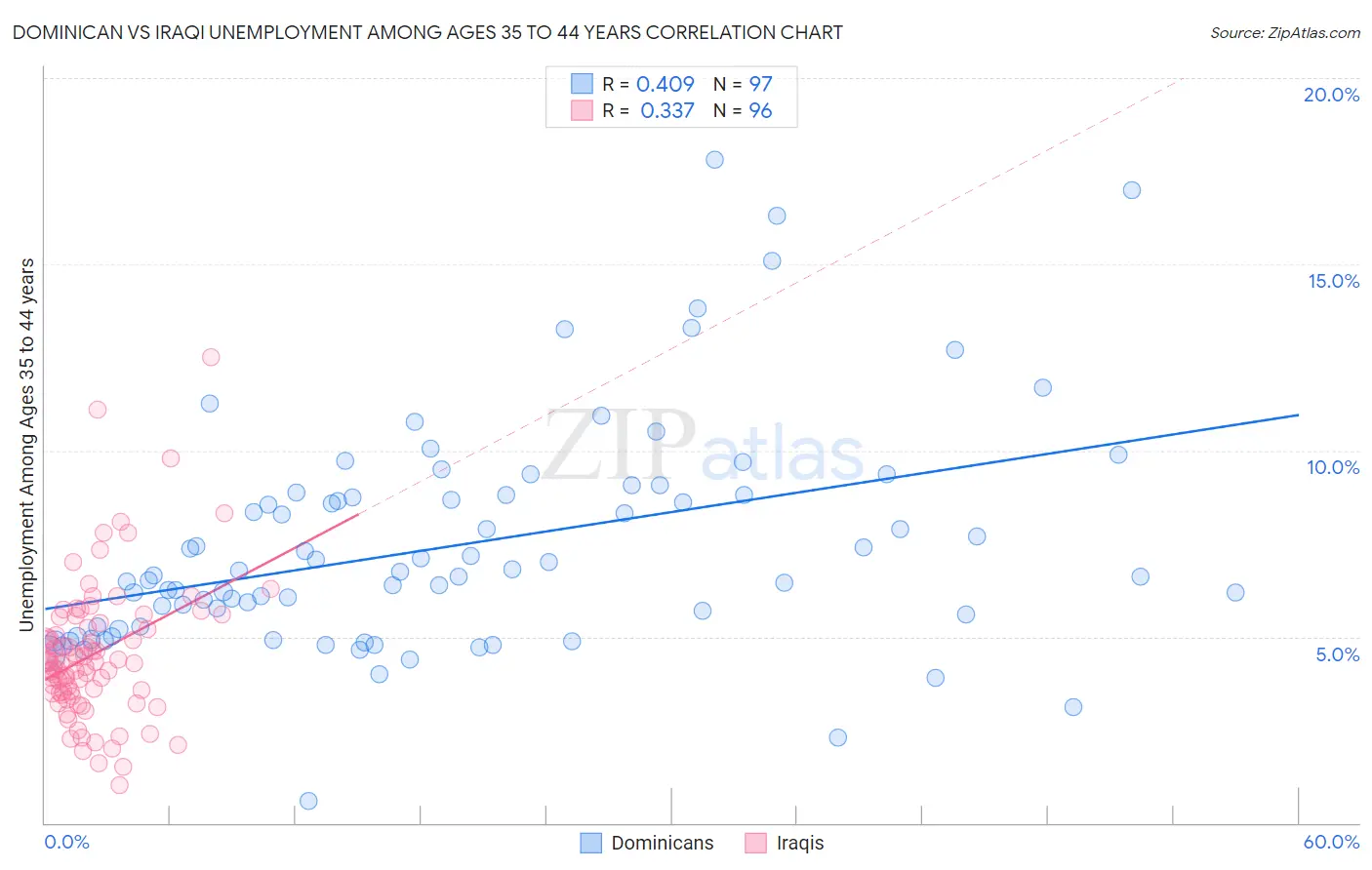 Dominican vs Iraqi Unemployment Among Ages 35 to 44 years