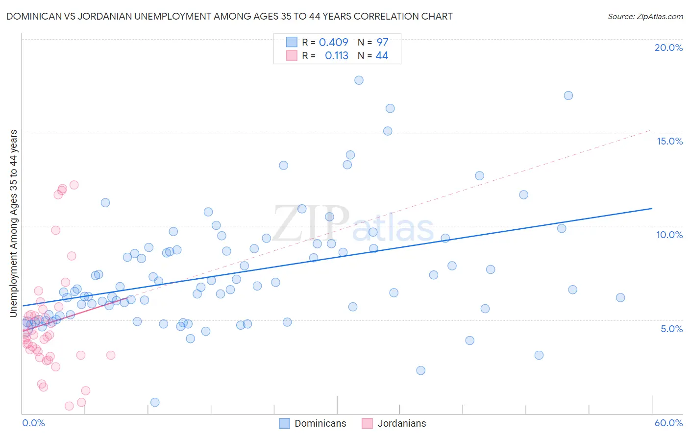 Dominican vs Jordanian Unemployment Among Ages 35 to 44 years