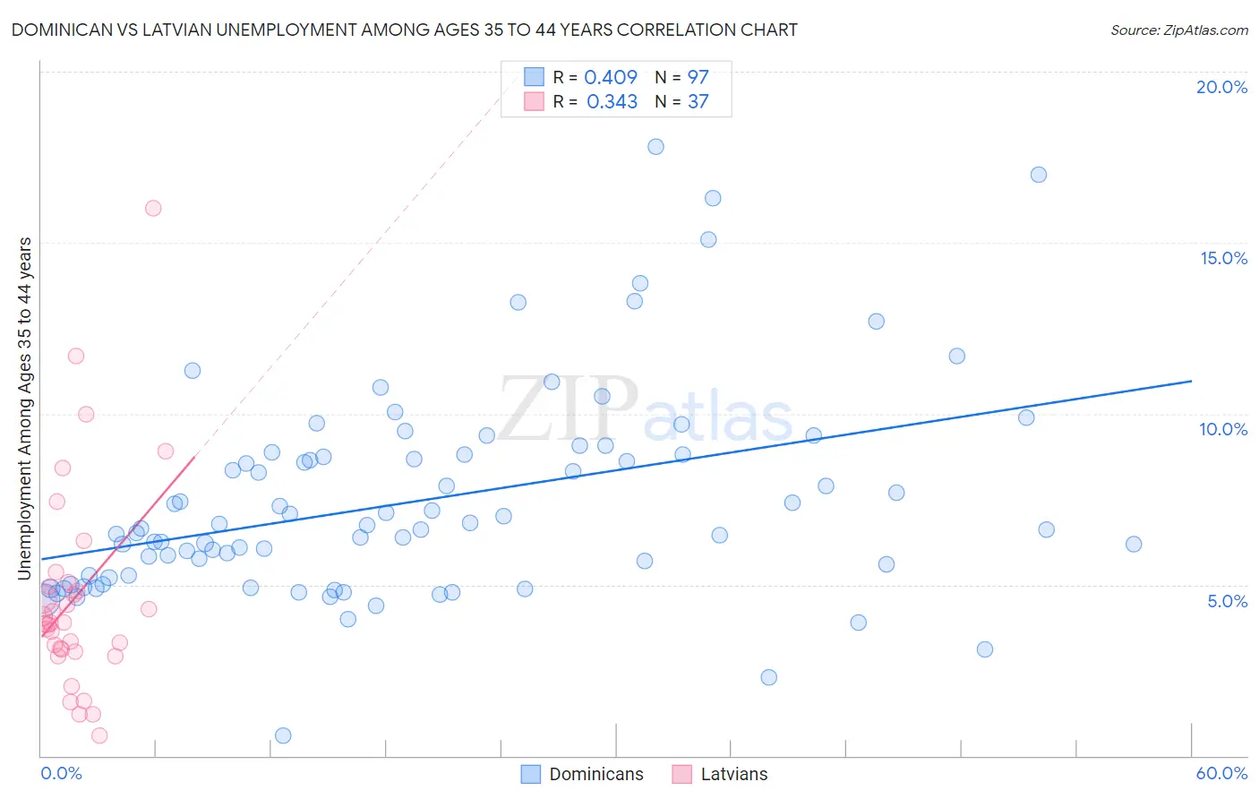 Dominican vs Latvian Unemployment Among Ages 35 to 44 years