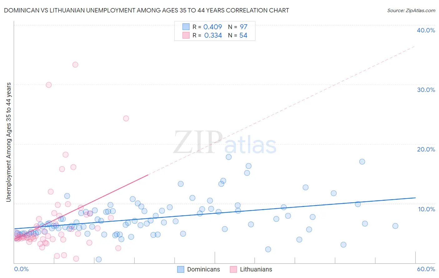 Dominican vs Lithuanian Unemployment Among Ages 35 to 44 years