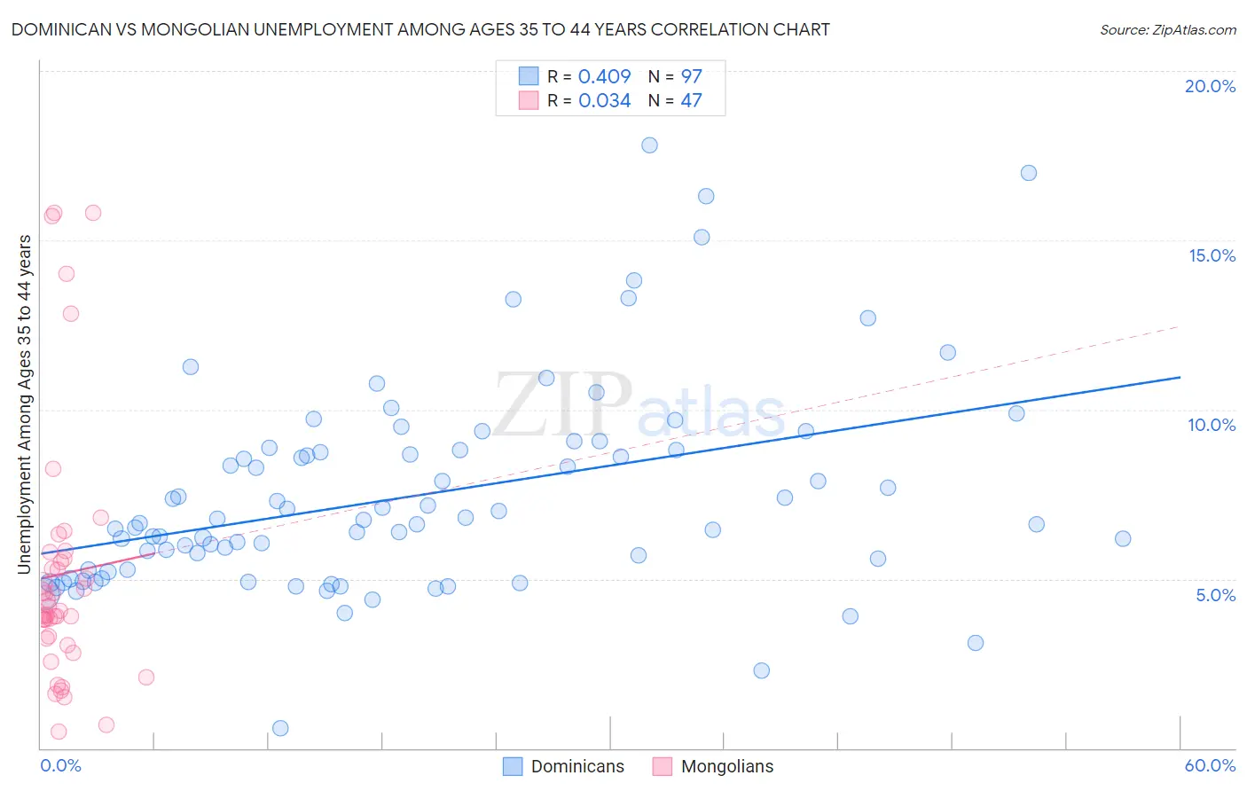 Dominican vs Mongolian Unemployment Among Ages 35 to 44 years