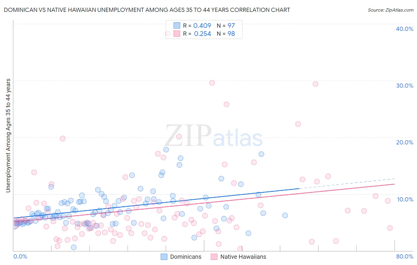 Dominican vs Native Hawaiian Unemployment Among Ages 35 to 44 years