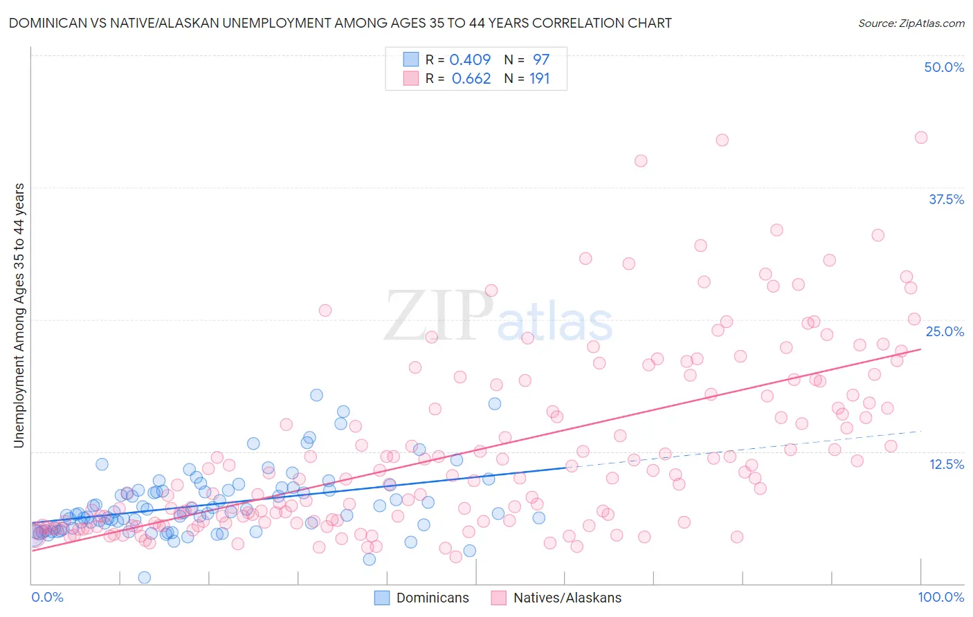 Dominican vs Native/Alaskan Unemployment Among Ages 35 to 44 years