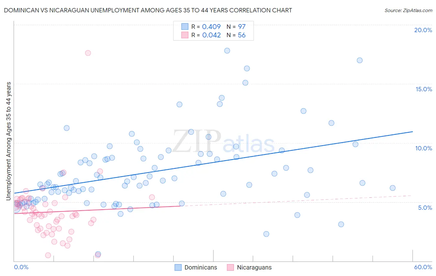 Dominican vs Nicaraguan Unemployment Among Ages 35 to 44 years