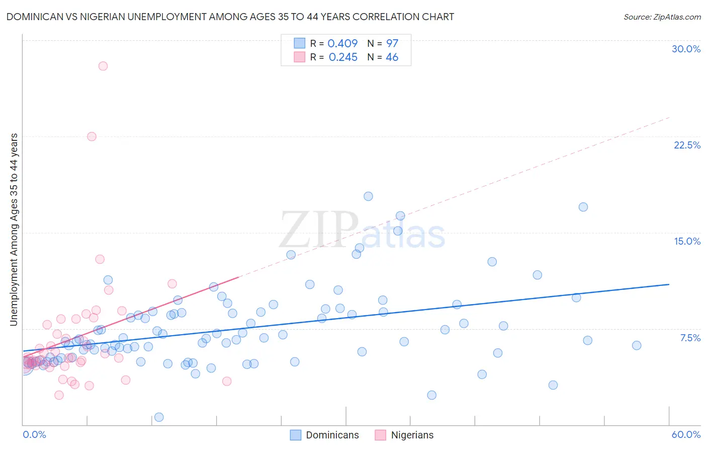 Dominican vs Nigerian Unemployment Among Ages 35 to 44 years