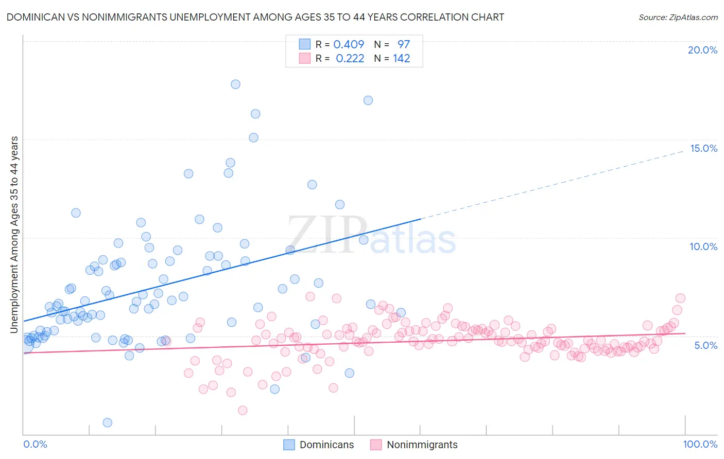 Dominican vs Nonimmigrants Unemployment Among Ages 35 to 44 years