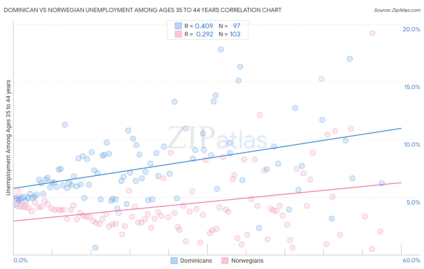 Dominican vs Norwegian Unemployment Among Ages 35 to 44 years