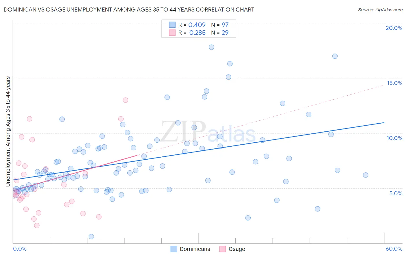 Dominican vs Osage Unemployment Among Ages 35 to 44 years