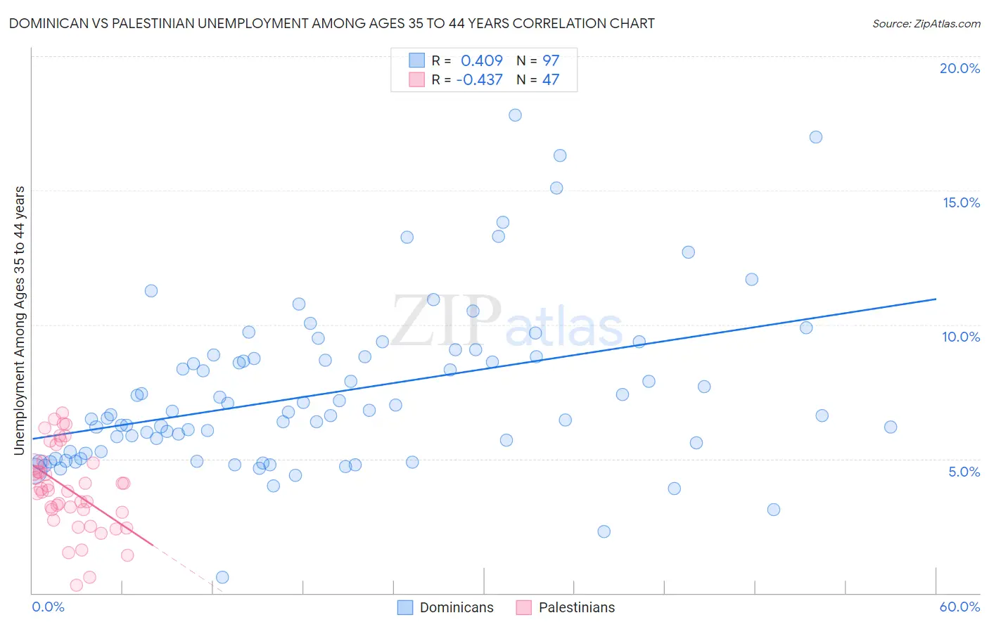 Dominican vs Palestinian Unemployment Among Ages 35 to 44 years