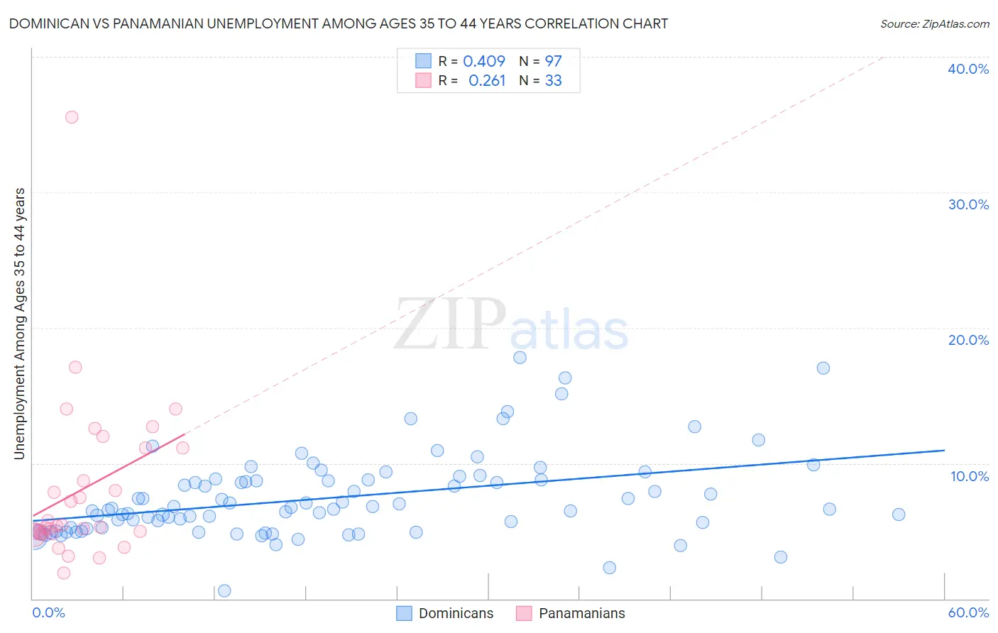 Dominican vs Panamanian Unemployment Among Ages 35 to 44 years