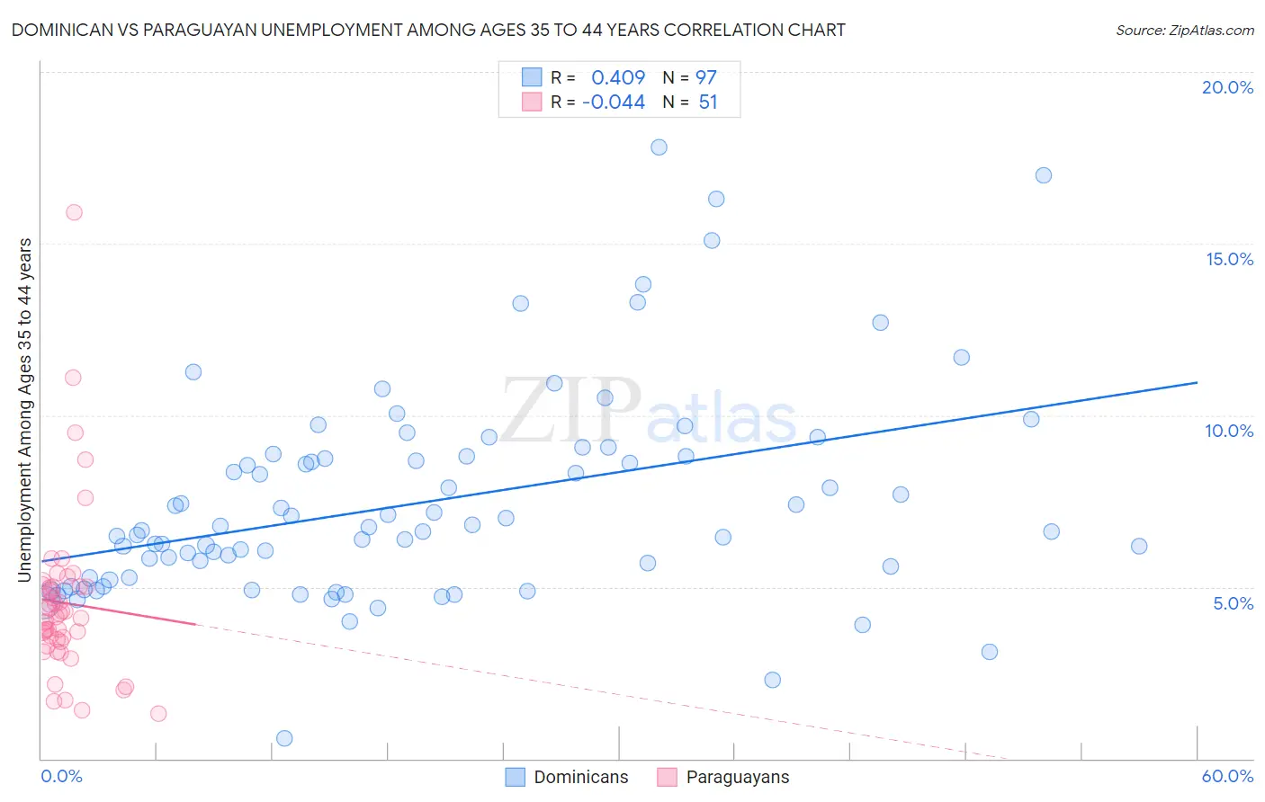 Dominican vs Paraguayan Unemployment Among Ages 35 to 44 years