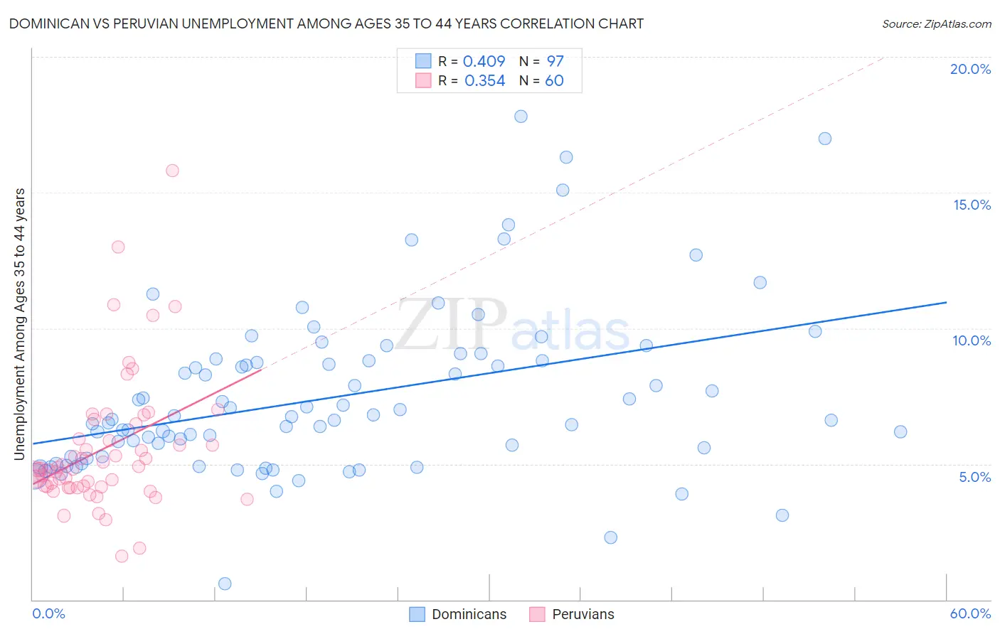 Dominican vs Peruvian Unemployment Among Ages 35 to 44 years