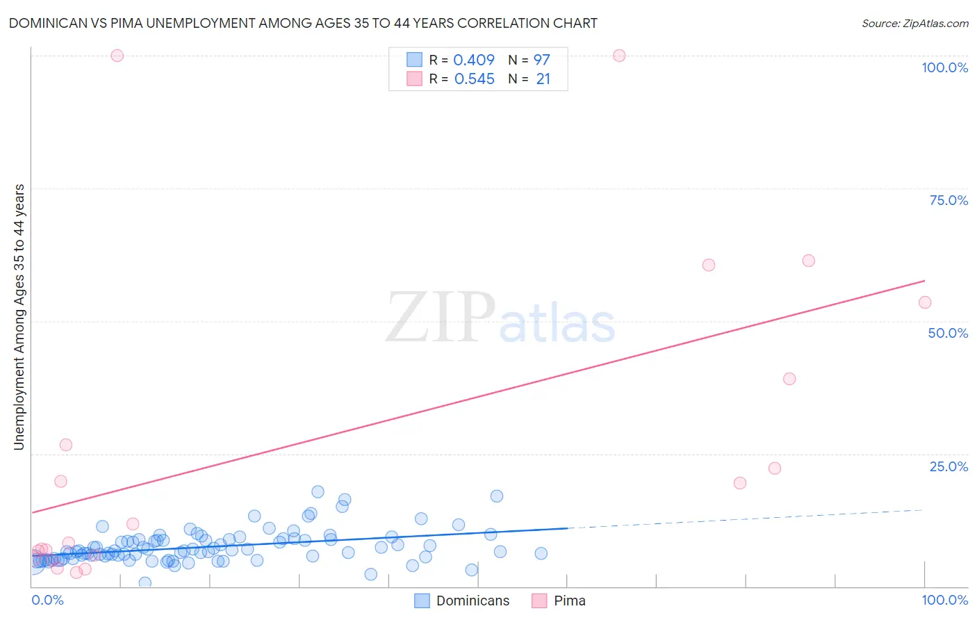 Dominican vs Pima Unemployment Among Ages 35 to 44 years