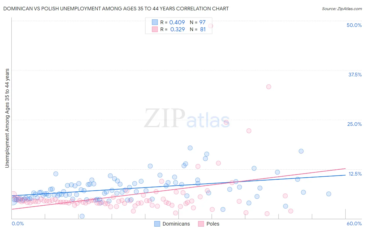 Dominican vs Polish Unemployment Among Ages 35 to 44 years