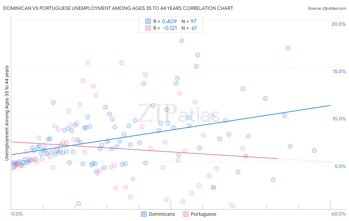 Dominican vs Portuguese Unemployment Among Ages 35 to 44 years