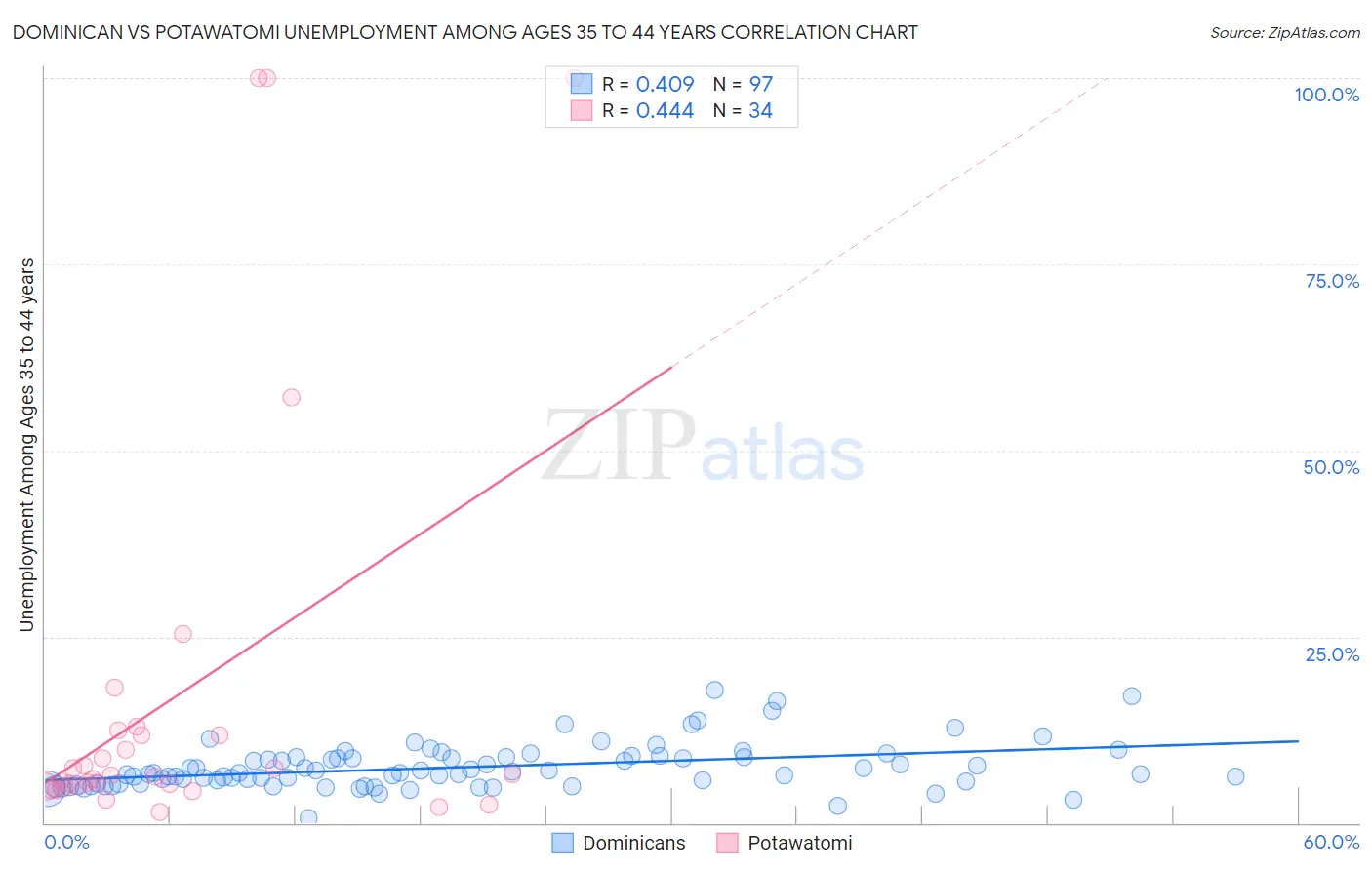 Dominican vs Potawatomi Unemployment Among Ages 35 to 44 years