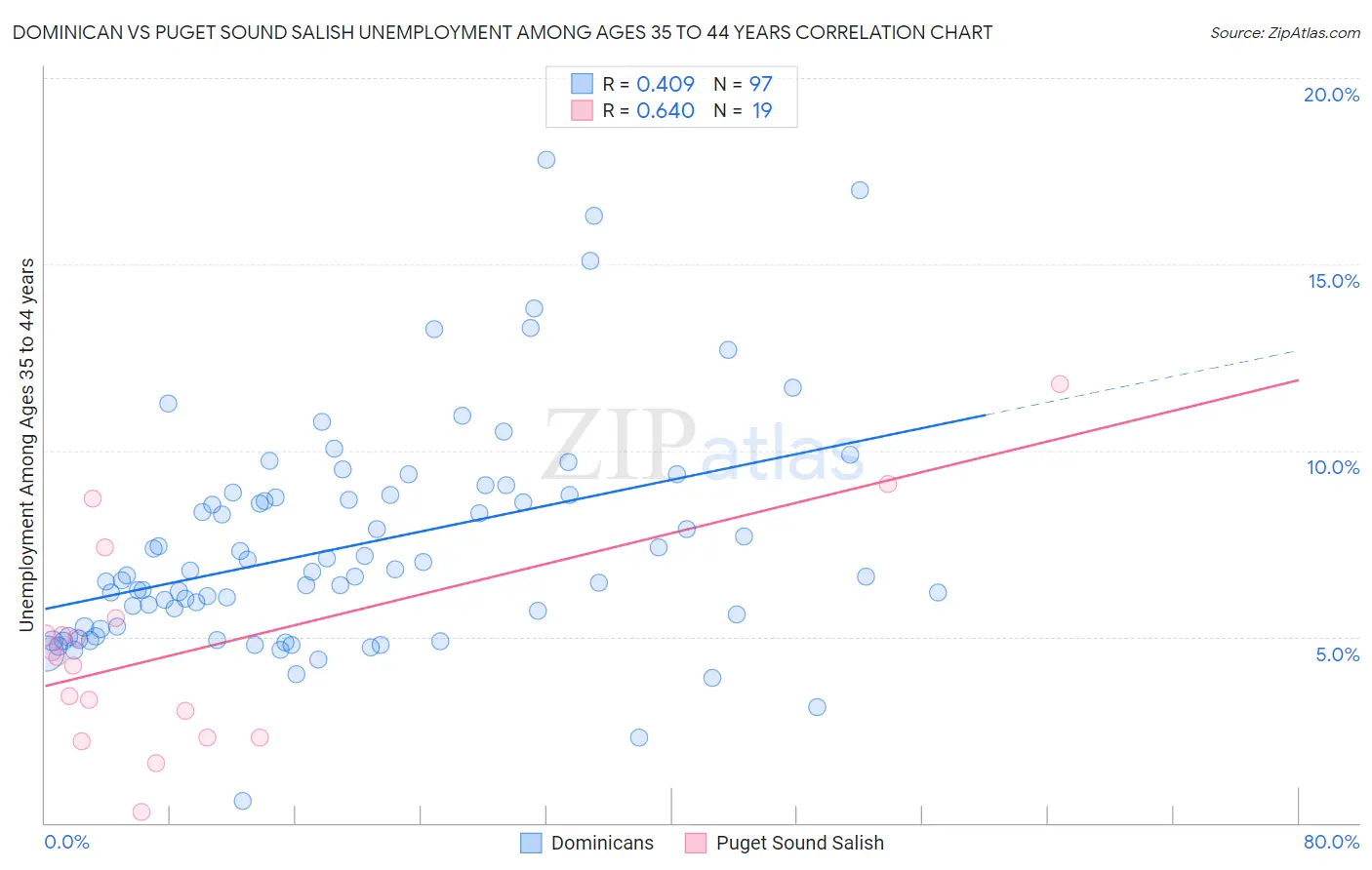 Dominican vs Puget Sound Salish Unemployment Among Ages 35 to 44 years